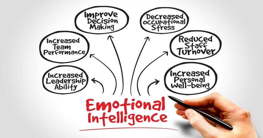 Emotional intelligence -6 actions to work on and enhance it