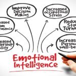 Emotional intelligence -6 actions to work on and enhance it